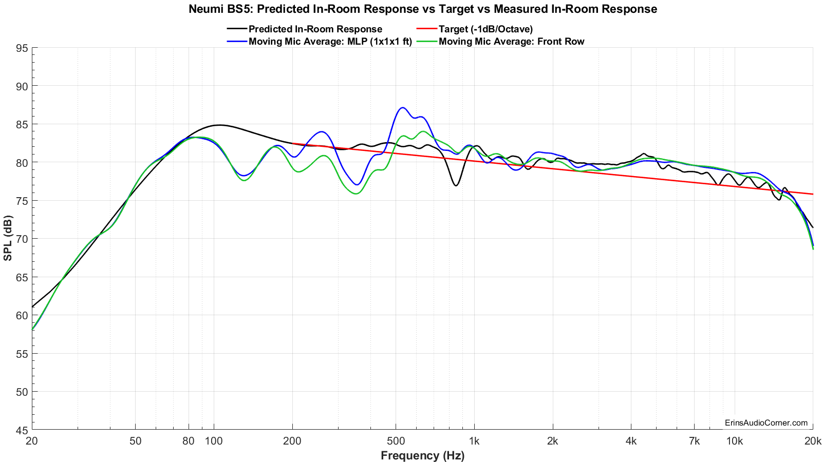 measured vs predicted